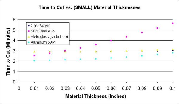 small-time-to-cut-plot